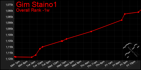 Last 7 Days Graph of Gim Staino1