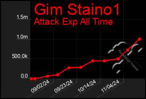 Total Graph of Gim Staino1