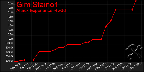 Last 31 Days Graph of Gim Staino1