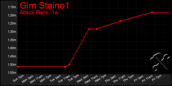 Last 7 Days Graph of Gim Staino1