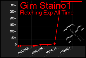 Total Graph of Gim Staino1