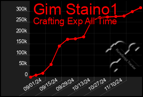 Total Graph of Gim Staino1