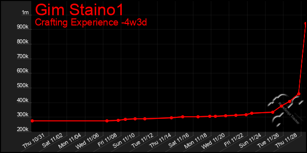 Last 31 Days Graph of Gim Staino1