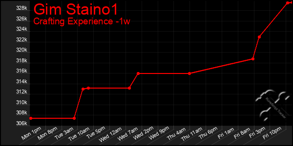 Last 7 Days Graph of Gim Staino1