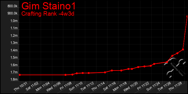 Last 31 Days Graph of Gim Staino1