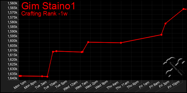 Last 7 Days Graph of Gim Staino1