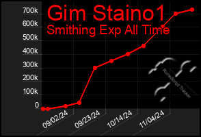 Total Graph of Gim Staino1