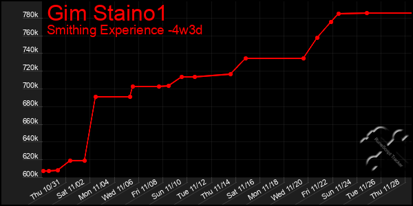 Last 31 Days Graph of Gim Staino1