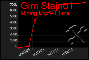 Total Graph of Gim Staino1