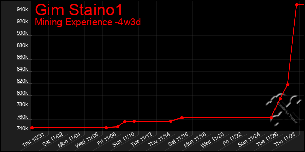 Last 31 Days Graph of Gim Staino1