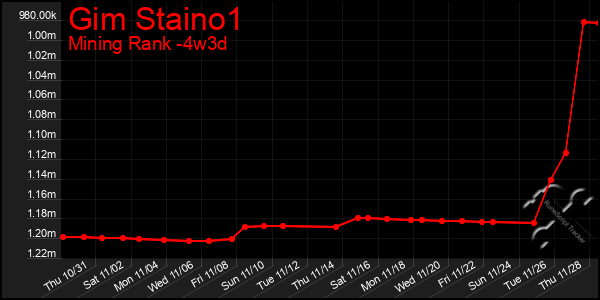 Last 31 Days Graph of Gim Staino1