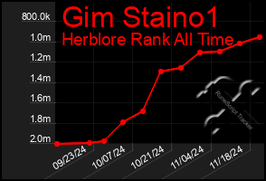 Total Graph of Gim Staino1