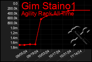 Total Graph of Gim Staino1