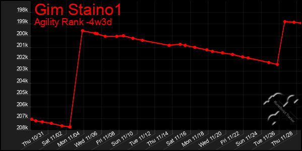 Last 31 Days Graph of Gim Staino1