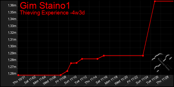 Last 31 Days Graph of Gim Staino1