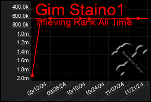 Total Graph of Gim Staino1