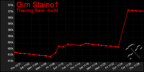 Last 31 Days Graph of Gim Staino1