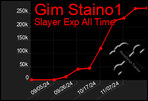 Total Graph of Gim Staino1