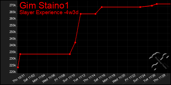 Last 31 Days Graph of Gim Staino1