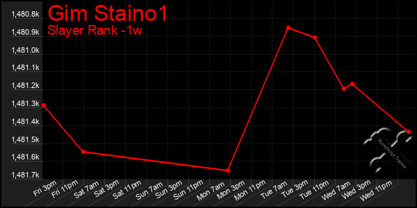 Last 7 Days Graph of Gim Staino1