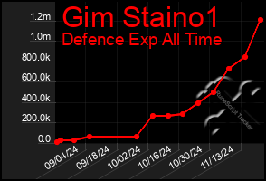 Total Graph of Gim Staino1