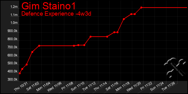 Last 31 Days Graph of Gim Staino1