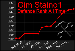 Total Graph of Gim Staino1