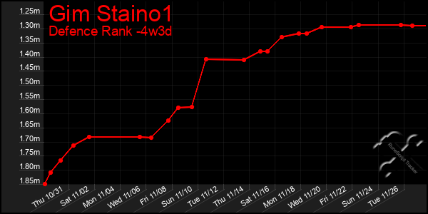 Last 31 Days Graph of Gim Staino1