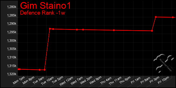 Last 7 Days Graph of Gim Staino1