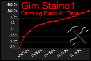 Total Graph of Gim Staino1