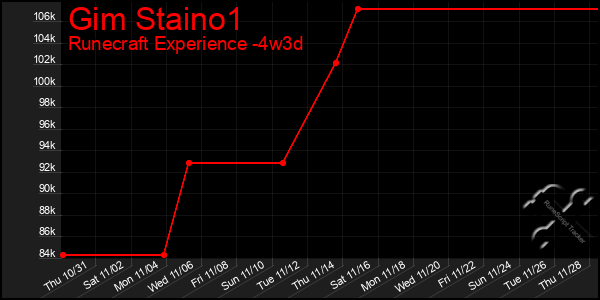 Last 31 Days Graph of Gim Staino1