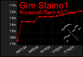 Total Graph of Gim Staino1