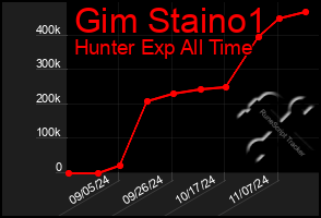 Total Graph of Gim Staino1