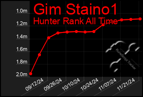 Total Graph of Gim Staino1