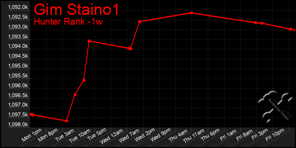 Last 7 Days Graph of Gim Staino1