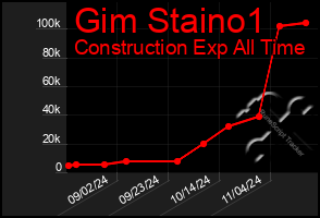 Total Graph of Gim Staino1