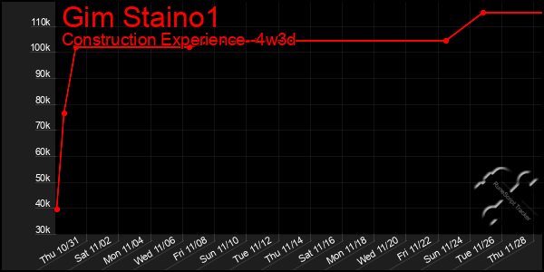 Last 31 Days Graph of Gim Staino1