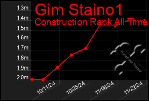 Total Graph of Gim Staino1