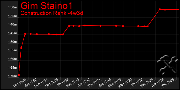 Last 31 Days Graph of Gim Staino1