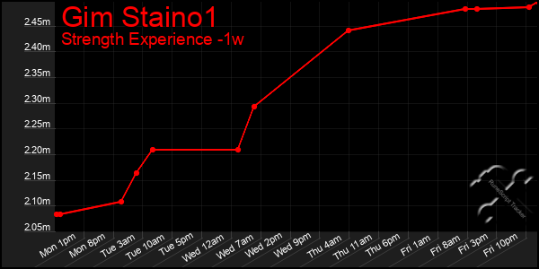 Last 7 Days Graph of Gim Staino1