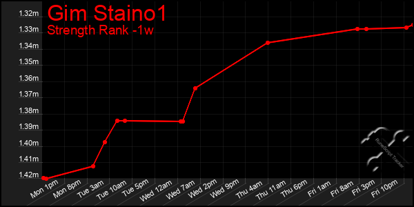 Last 7 Days Graph of Gim Staino1