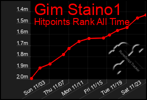 Total Graph of Gim Staino1