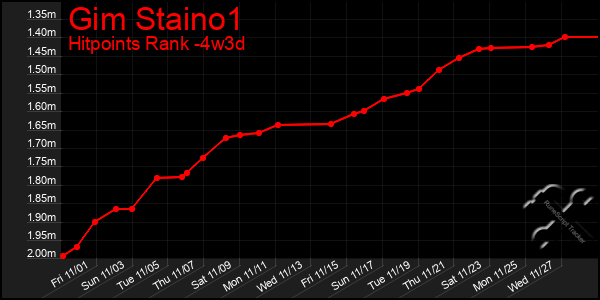 Last 31 Days Graph of Gim Staino1