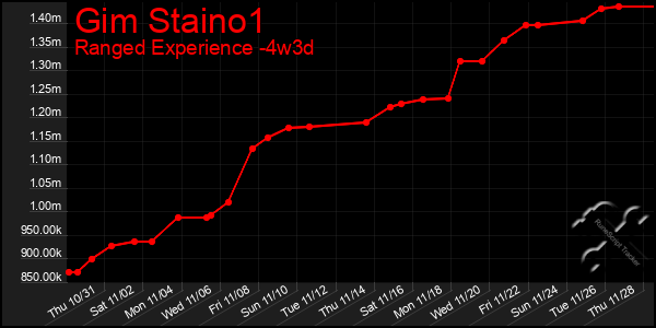 Last 31 Days Graph of Gim Staino1