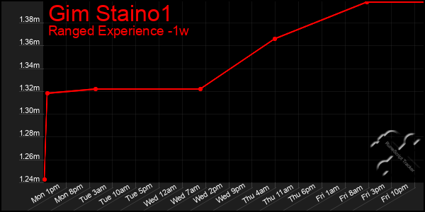 Last 7 Days Graph of Gim Staino1