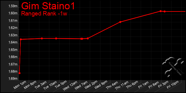 Last 7 Days Graph of Gim Staino1