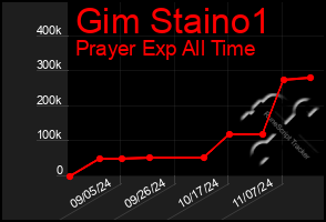 Total Graph of Gim Staino1