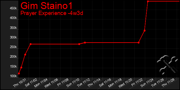 Last 31 Days Graph of Gim Staino1