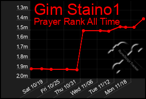 Total Graph of Gim Staino1