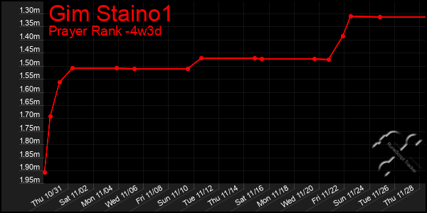 Last 31 Days Graph of Gim Staino1